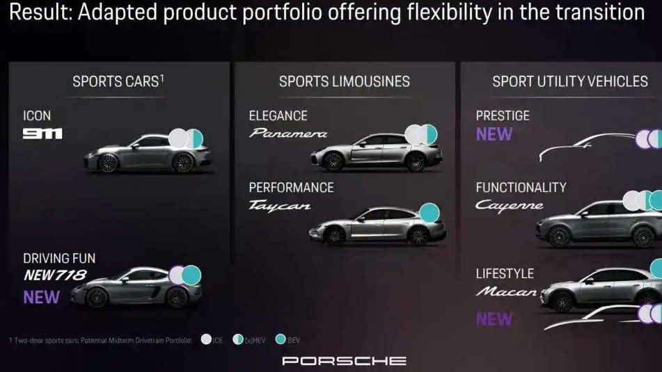 保时捷前三季度营业利润暴跌99%